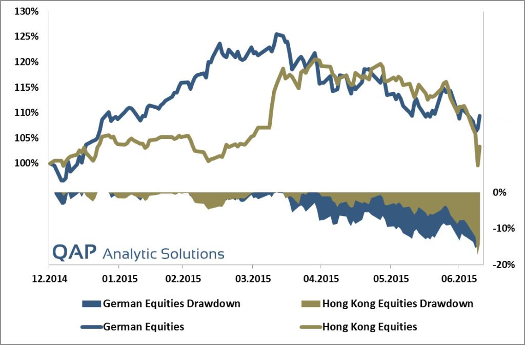 hong kong vs german stocks - 10.07.2015