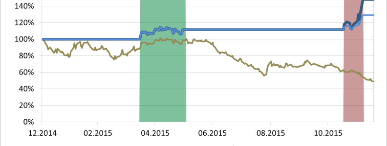 oil ytd dec2015 DE